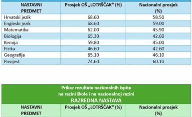 Rezultati nacionalnih ispita Rezultati nacionalnih ispita